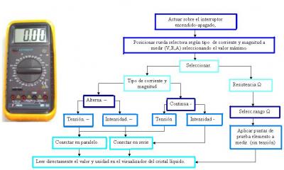 Instrumentos de medida I